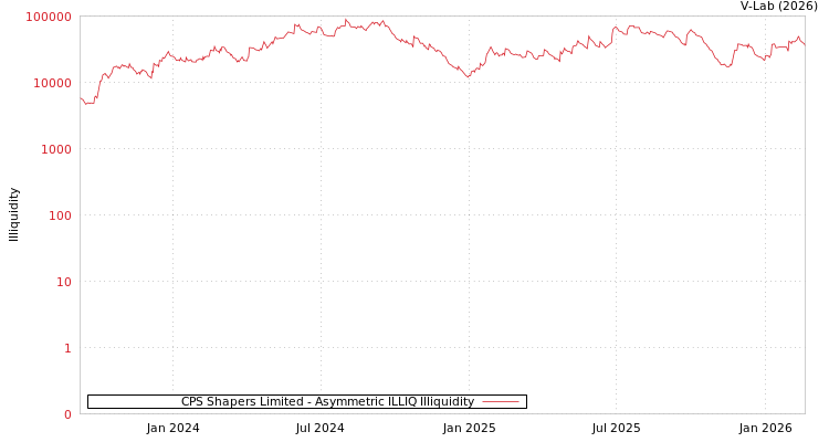 graph of CPS Shapers Limited ILLIQ-AMEM