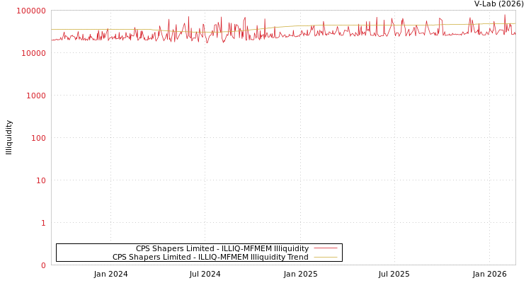 graph of CPS Shapers Limited ILLIQ-MFMEM
