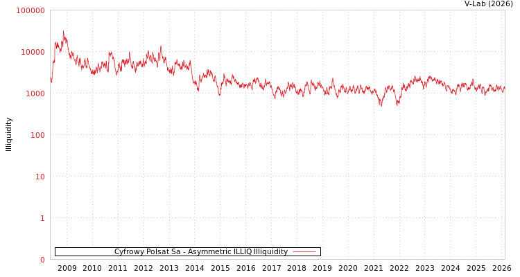 graph of Cyfrowy Polsat Sa ILLIQ-AMEM