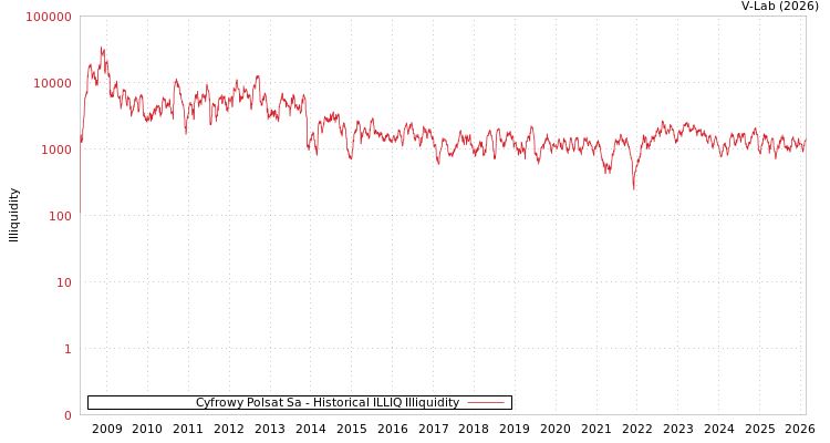 graph of Cyfrowy Polsat Sa ILLIQ-HIST