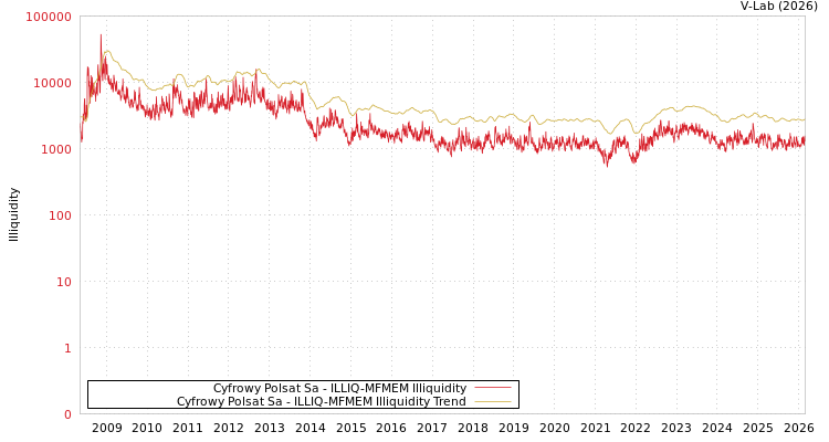 graph of Cyfrowy Polsat Sa ILLIQ-MFMEM