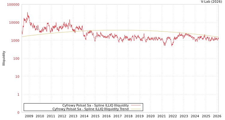 graph of Cyfrowy Polsat Sa ILLIQ-SMEM