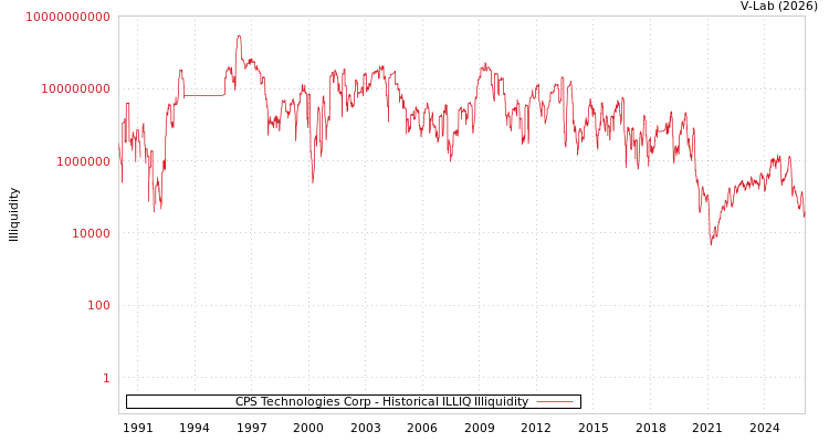 graph of CPS Technologies Corp ILLIQ-HIST