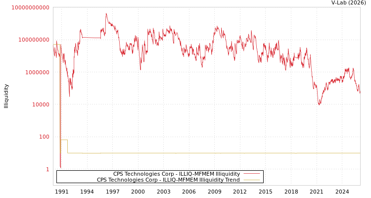 graph of CPS Technologies Corp ILLIQ-MFMEM