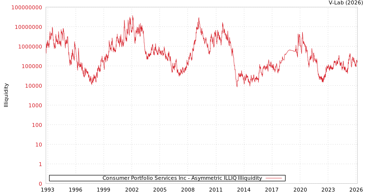 graph of Consumer Portfolio Services Inc ILLIQ-AMEM