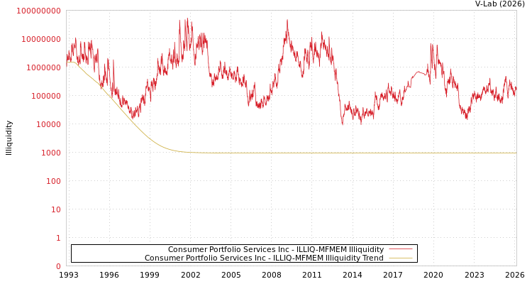 graph of Consumer Portfolio Services Inc ILLIQ-MFMEM