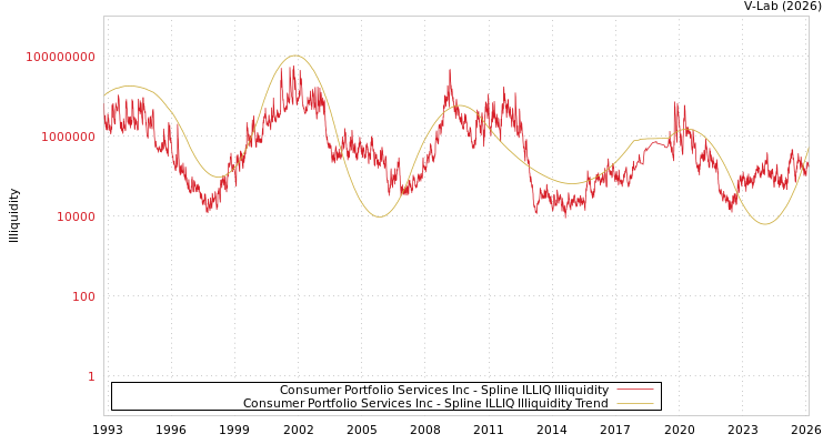 graph of Consumer Portfolio Services Inc ILLIQ-SMEM