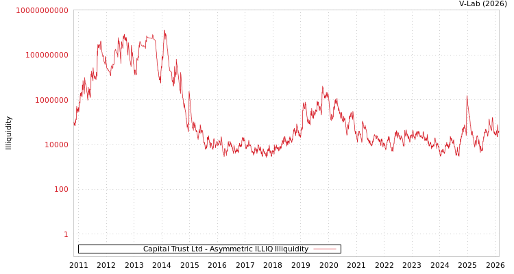 graph of Capital Trust Ltd ILLIQ-AMEM