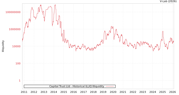 graph of Capital Trust Ltd ILLIQ-HIST