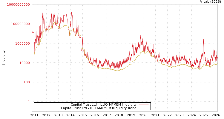 graph of Capital Trust Ltd ILLIQ-MFMEM