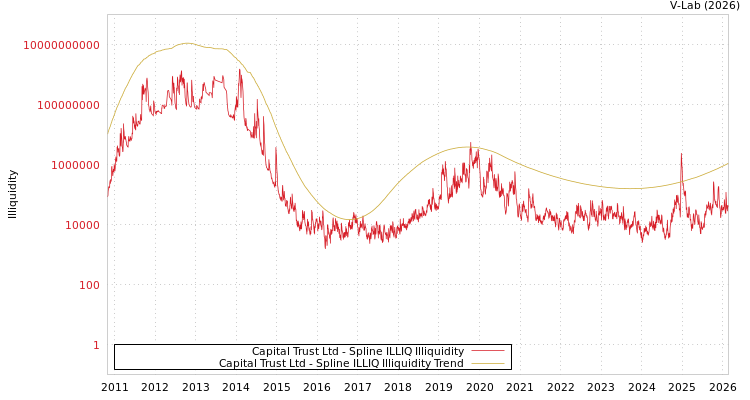 graph of Capital Trust Ltd ILLIQ-SMEM