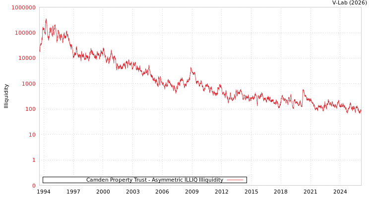 graph of Camden Property Trust ILLIQ-AMEM