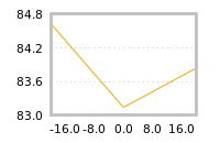 Impact of return on liquidity tomorrow