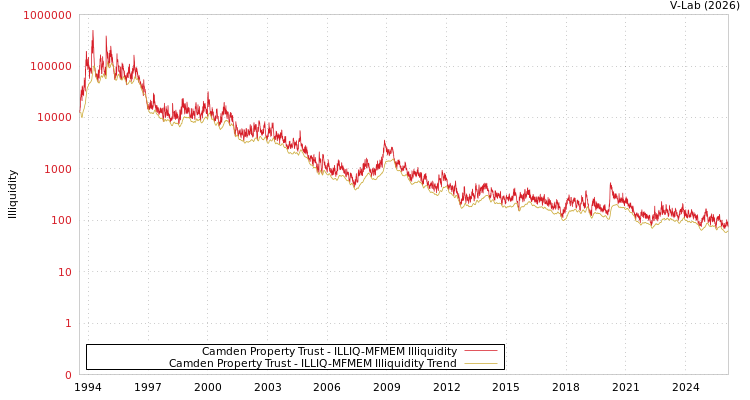 graph of Camden Property Trust ILLIQ-MFMEM