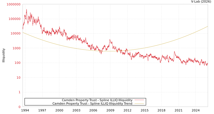 graph of Camden Property Trust ILLIQ-SMEM