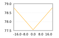 Impact of return on liquidity tomorrow