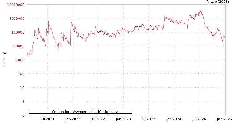 graph of Cepton Inc ILLIQ-AMEM