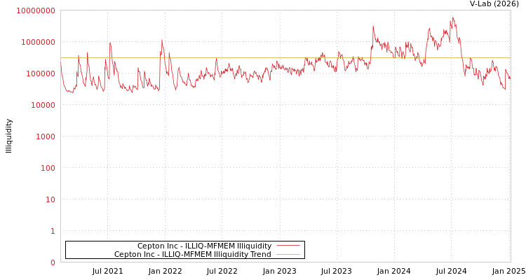 graph of Cepton Inc ILLIQ-MFMEM