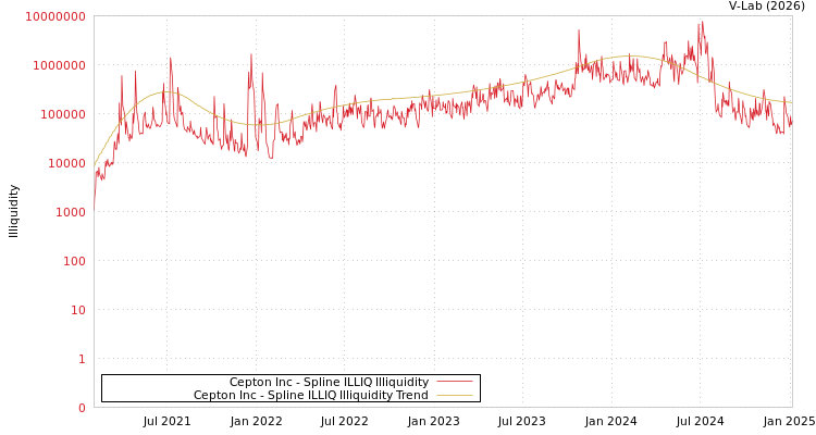 graph of Cepton Inc ILLIQ-SMEM