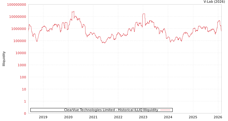 graph of ClearVue Technologies Limited ILLIQ-HIST