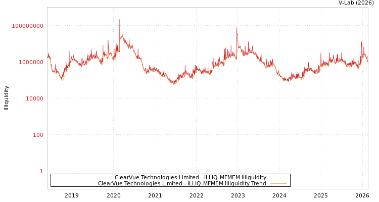 graph of ClearVue Technologies Limited ILLIQ-MFMEM