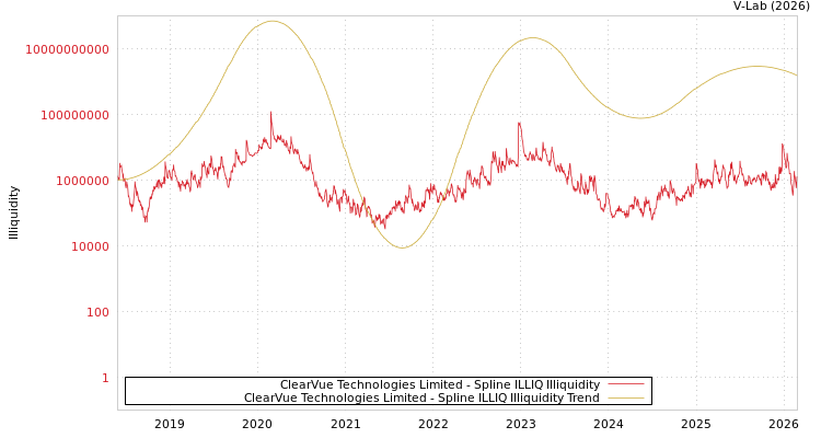 graph of ClearVue Technologies Limited ILLIQ-SMEM