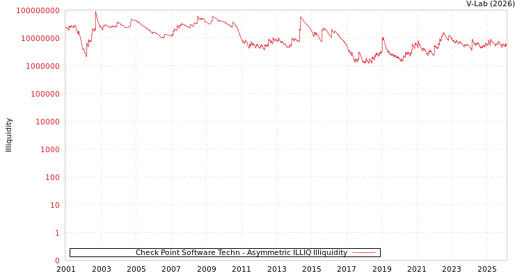 graph of Check Point Software Techn ILLIQ-AMEM