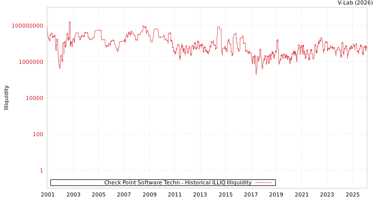 graph of Check Point Software Techn ILLIQ-HIST