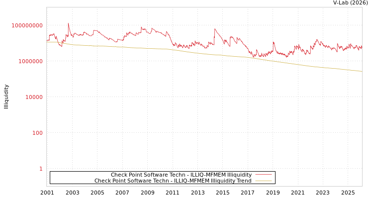 graph of Check Point Software Techn ILLIQ-MFMEM