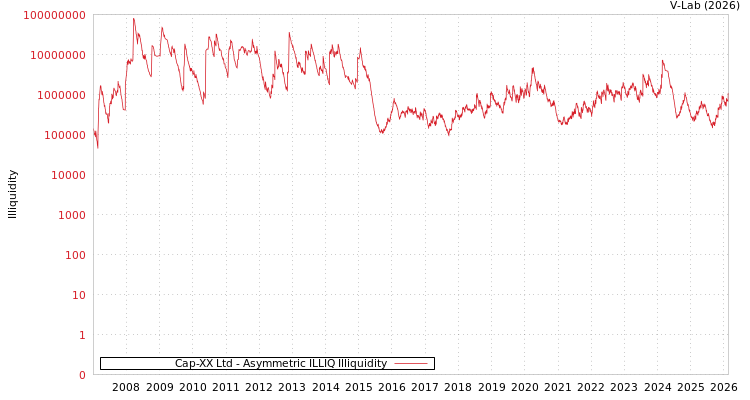 graph of Cap-XX Ltd ILLIQ-AMEM