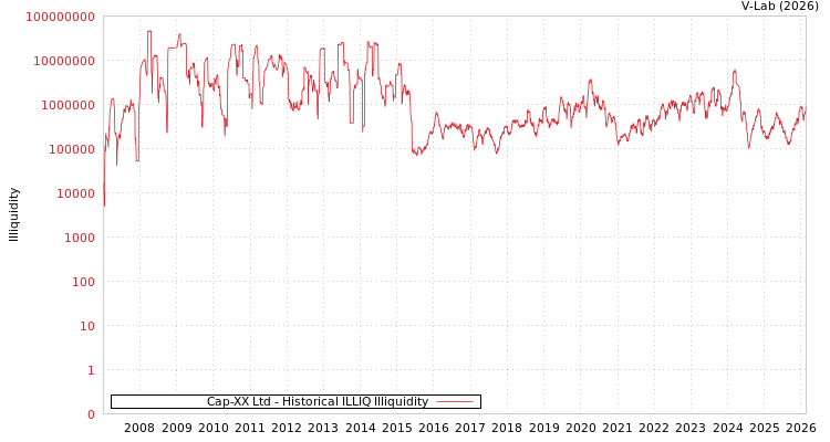 graph of Cap-XX Ltd ILLIQ-HIST