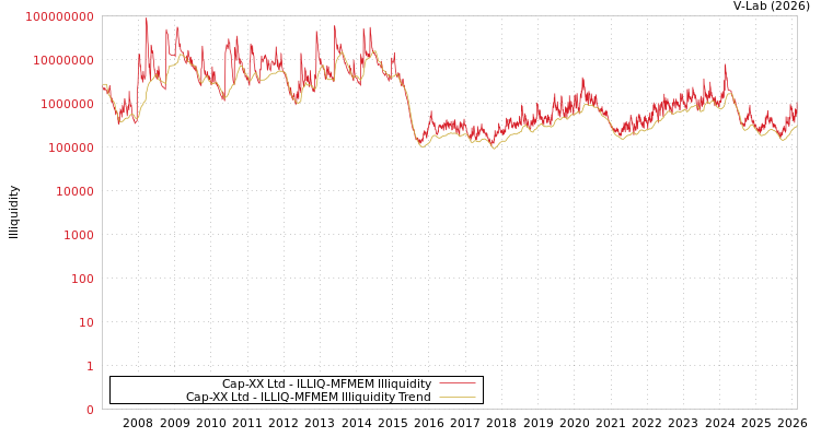 graph of Cap-XX Ltd ILLIQ-MFMEM