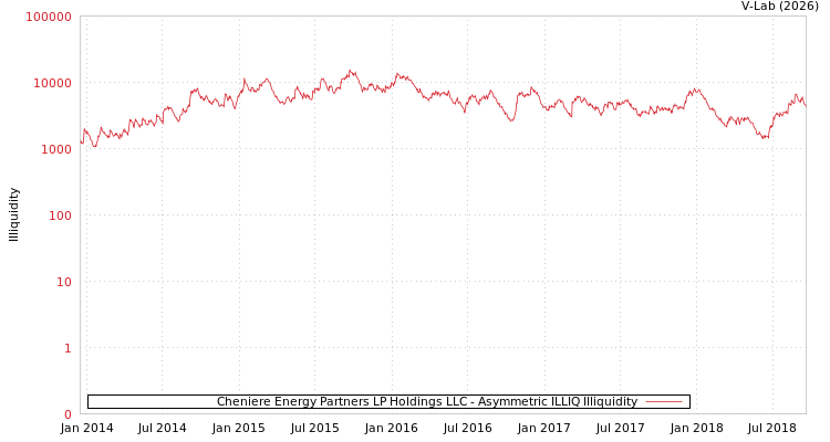 graph of Cheniere Energy Partners LP Holdings LLC ILLIQ-AMEM