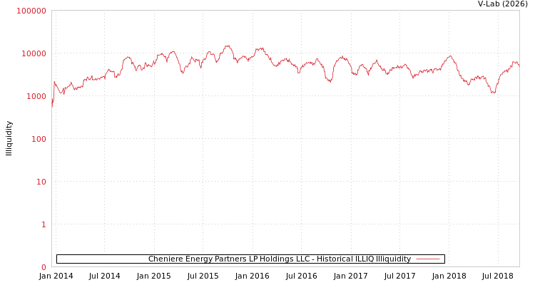 graph of Cheniere Energy Partners LP Holdings LLC ILLIQ-HIST