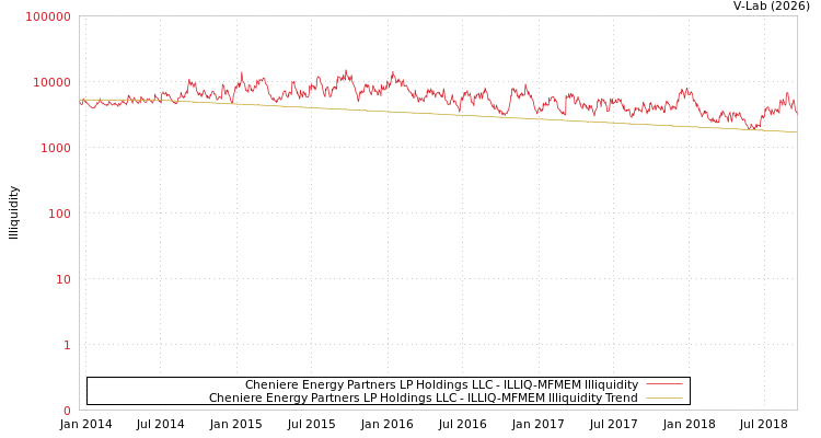 graph of Cheniere Energy Partners LP Holdings LLC ILLIQ-MFMEM