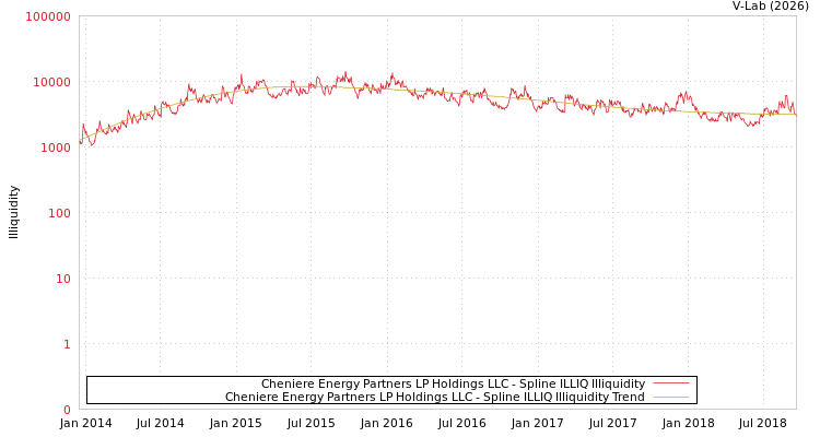 graph of Cheniere Energy Partners LP Holdings LLC ILLIQ-SMEM