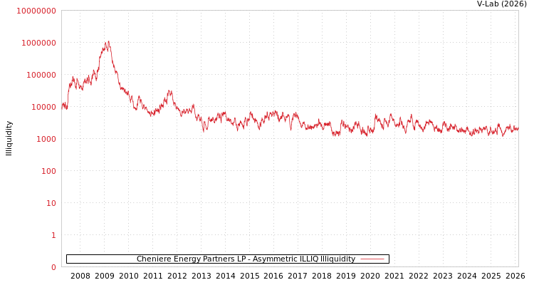 graph of Cheniere Energy Partners LP ILLIQ-AMEM