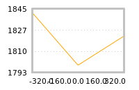 Impact of return on liquidity tomorrow
