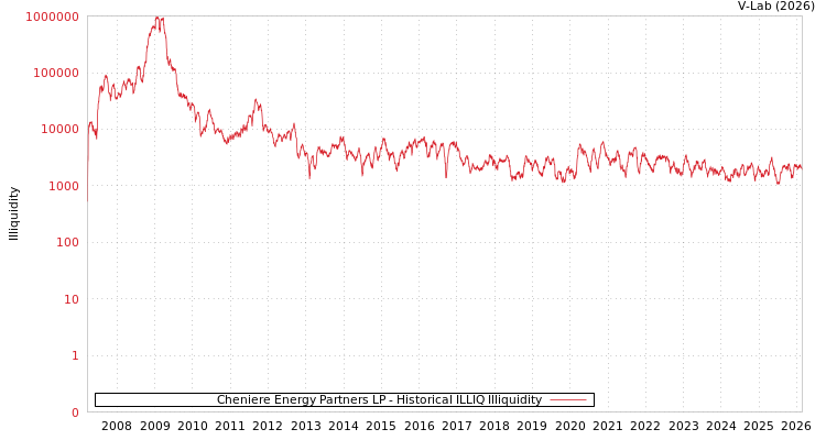graph of Cheniere Energy Partners LP ILLIQ-HIST