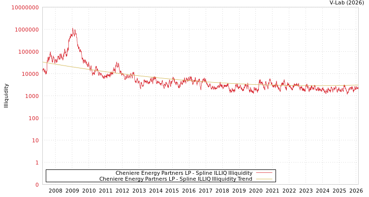 graph of Cheniere Energy Partners LP ILLIQ-SMEM