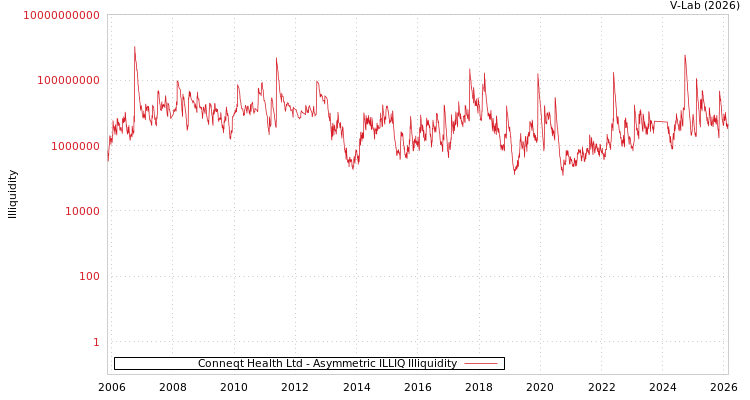 graph of Conneqt Health Ltd ILLIQ-AMEM
