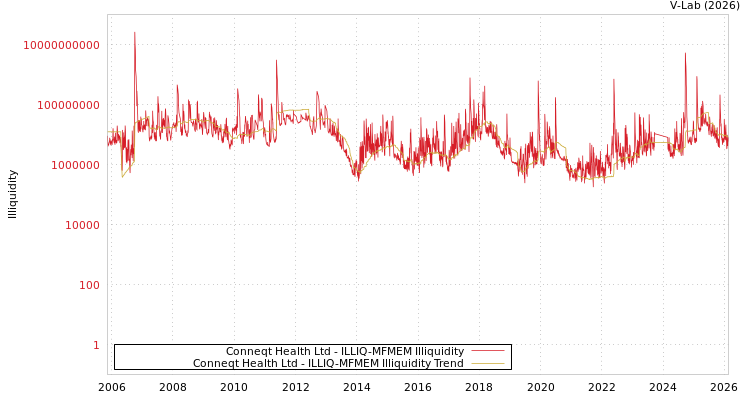 graph of Conneqt Health Ltd ILLIQ-MFMEM