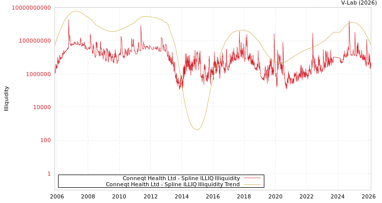 graph of Conneqt Health Ltd ILLIQ-SMEM
