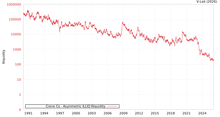 graph of Crane Co ILLIQ-AMEM
