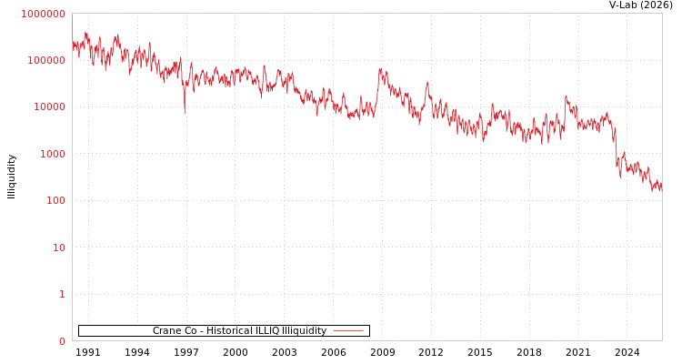 graph of Crane Co ILLIQ-HIST