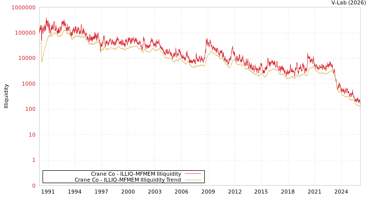 graph of Crane Co ILLIQ-MFMEM