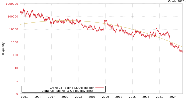 graph of Crane Co ILLIQ-SMEM