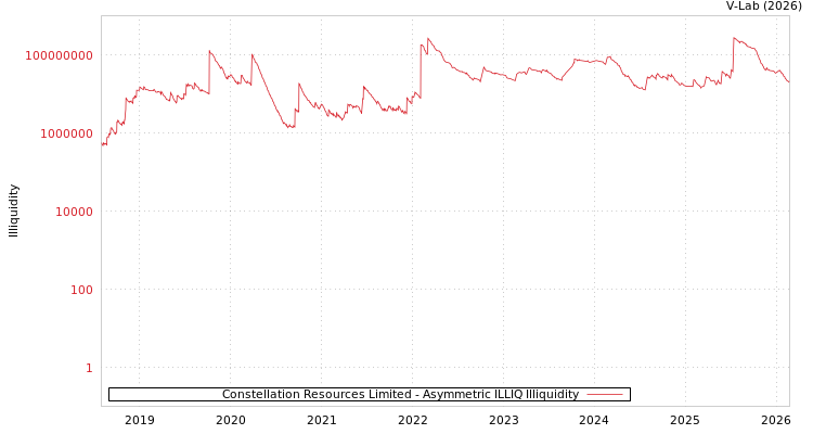 graph of Constellation Resources Limited ILLIQ-AMEM