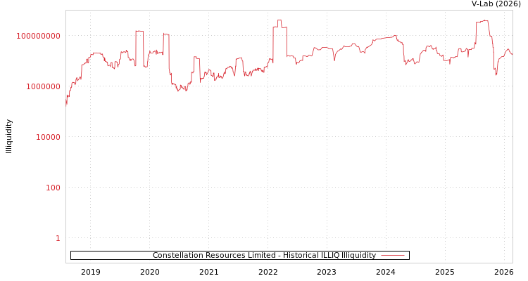 graph of Constellation Resources Limited ILLIQ-HIST
