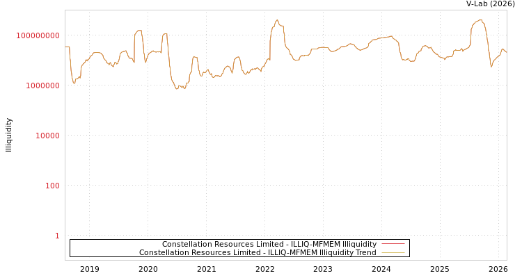 graph of Constellation Resources Limited ILLIQ-MFMEM